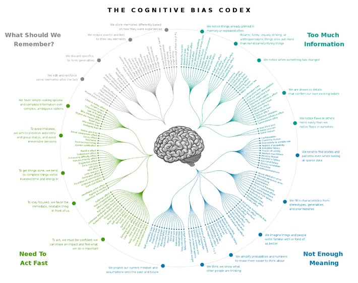 The cognitive bias codex